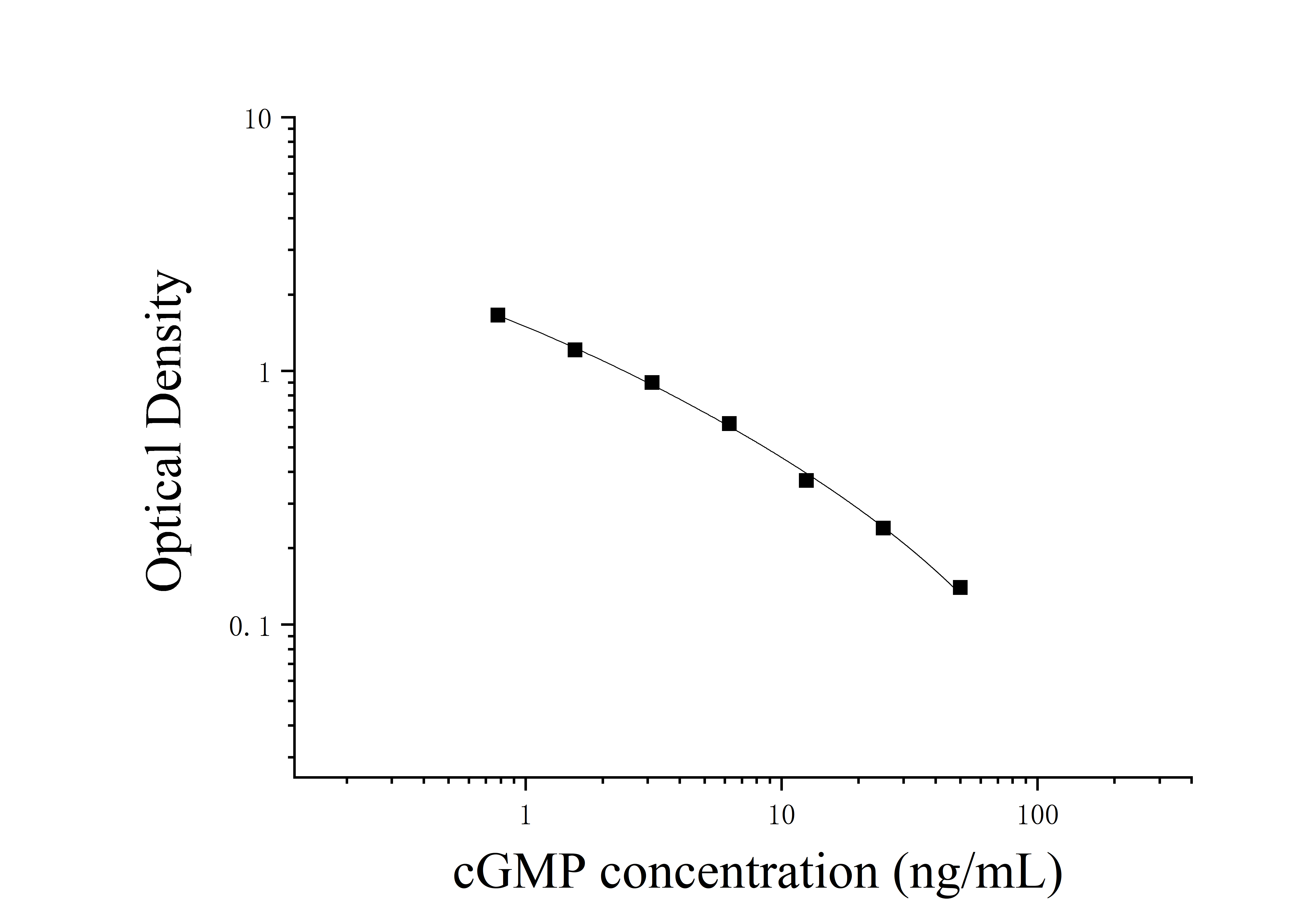 Guanosine Cyclophosphate (cGMP) ELISA Kit Guanosine Cyclophosphate (cGMP) ELISA Kit